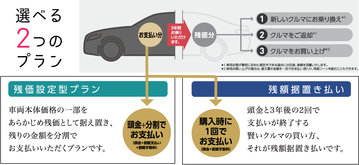 クラウン残価据置