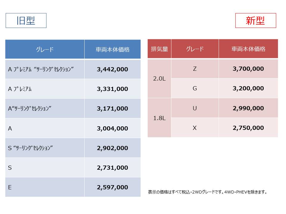 新旧プリウス比較 | 島根トヨタ