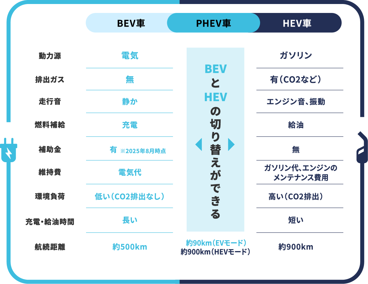 BEV・PHEV・HEVとの違いは？