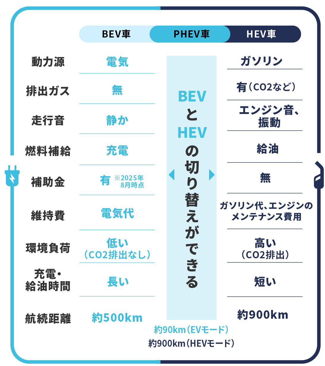 BEV・PHEV・HEVとの違いは?